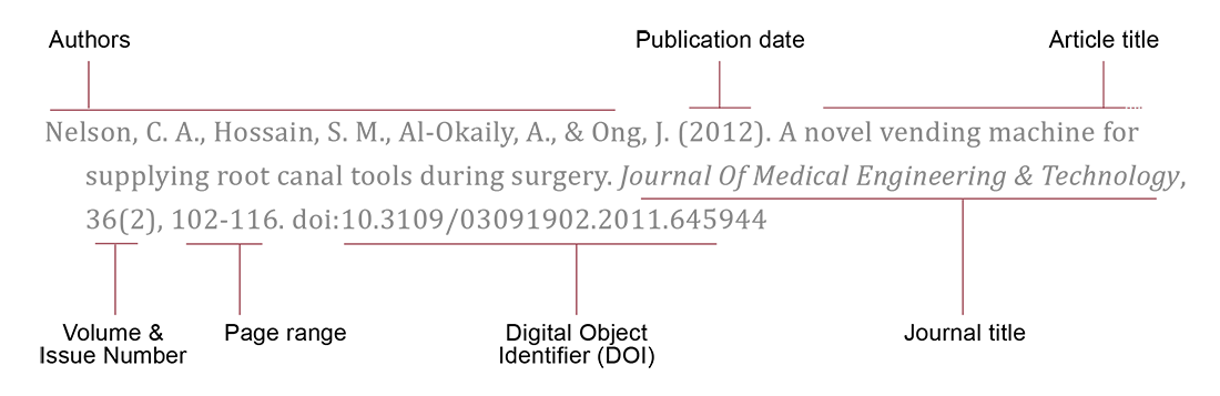 article citation showing authors, publication date, article title, volume and issue number, page range, digital object identifier, and journal title